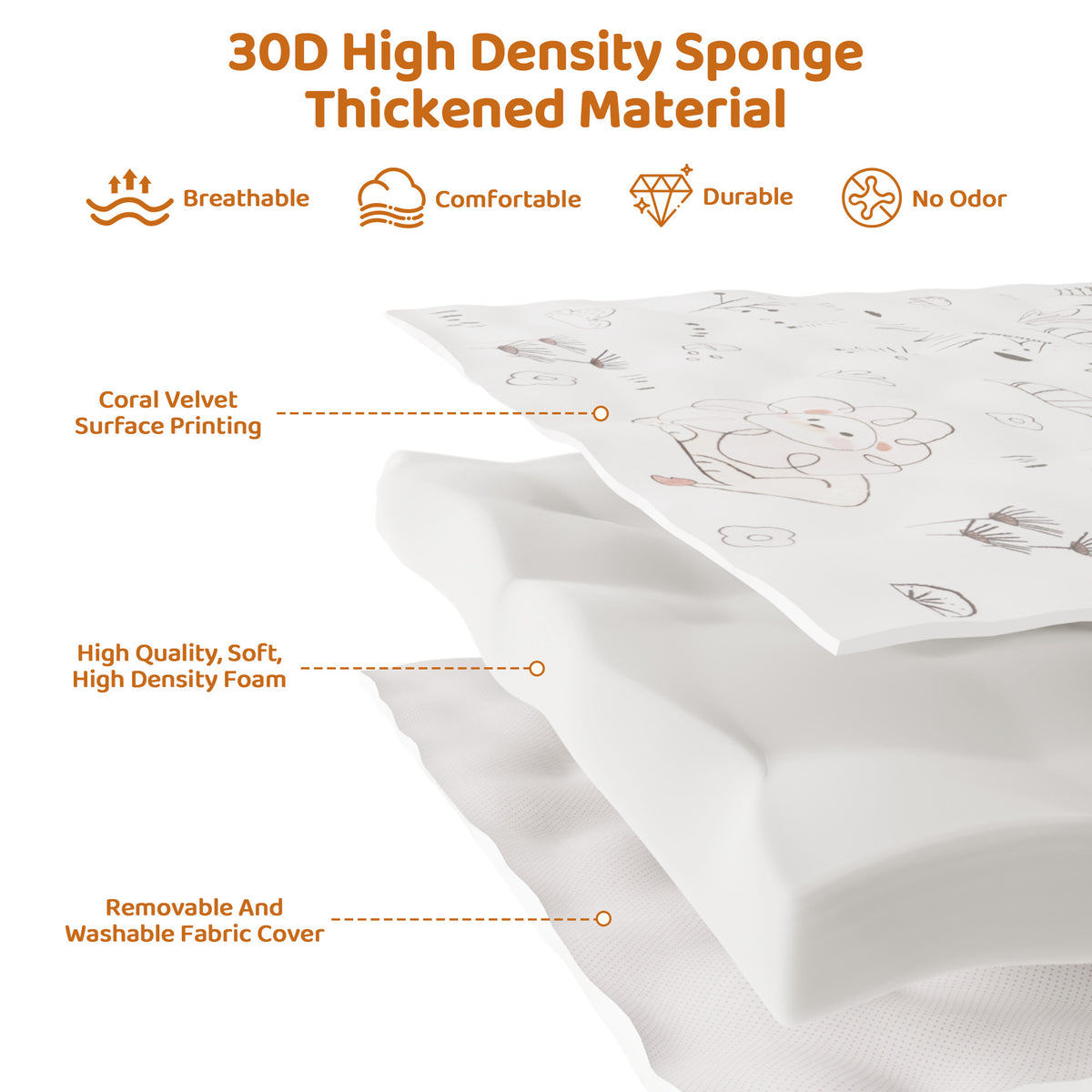 ROBUD baby play mat 30D high-density sponge material exploded diagram showing coral velvet surface, soft foam core and removable washable fabric cover layers on white background
